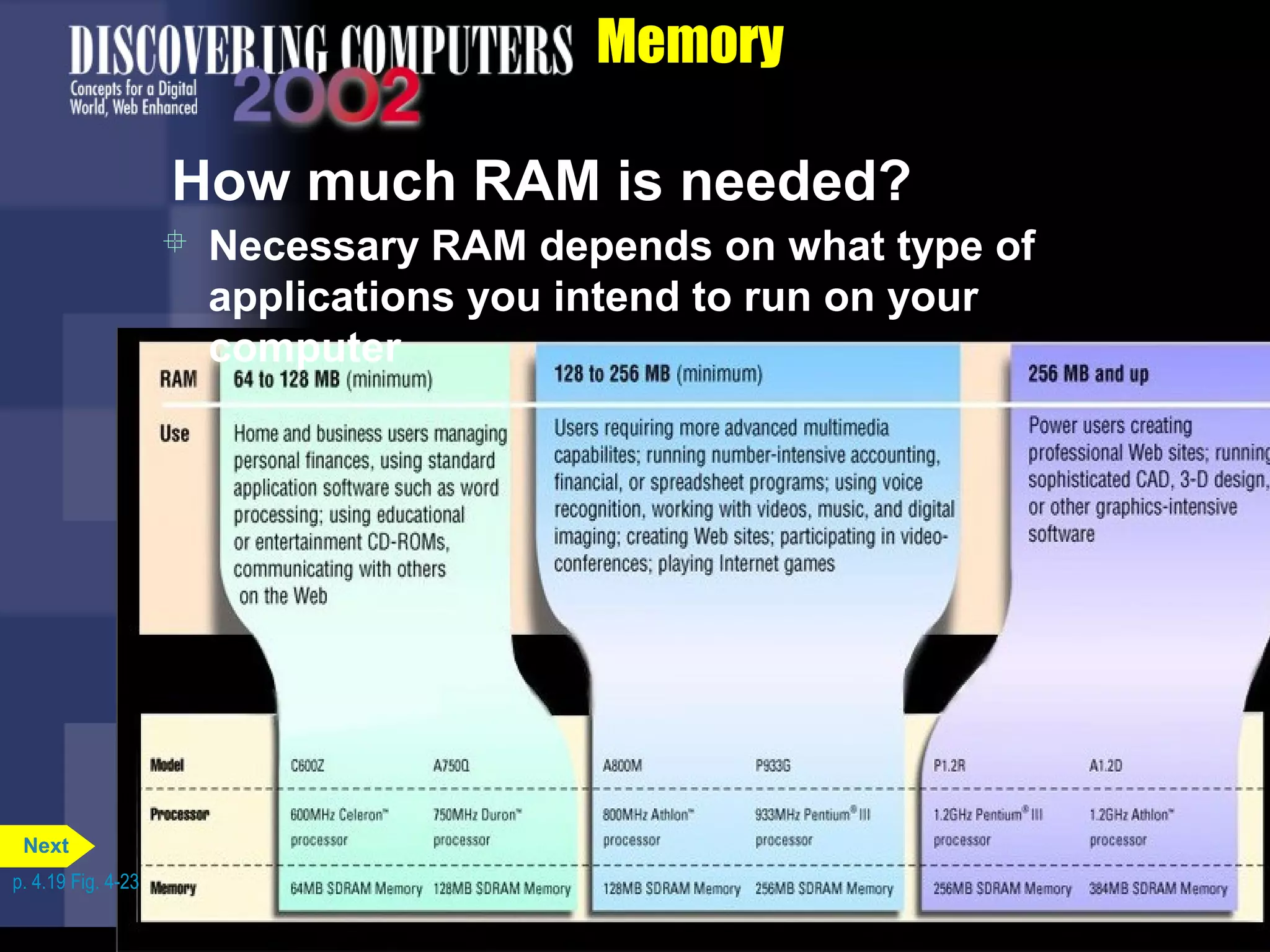 p. 4.19 Fig. 4-23
Memory
How much RAM is needed?
 Necessary RAM depends on what type of
applications you intend to run on your
computer
Next
 