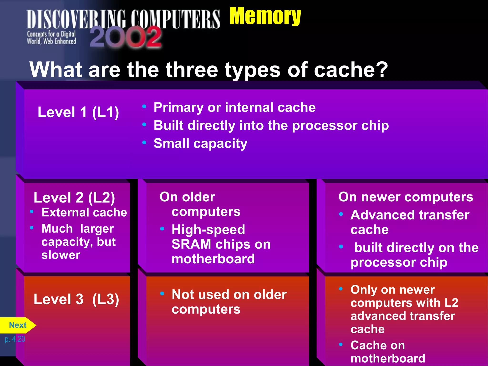 Memory
What are the three types of cache?
• Not used on older
computers
Level 3 (L3)
• Only on newer
computers with L2
advanced transfer
cache
• Cache on
motherboard
• External cache
• Much larger
capacity, but
slower
Level 2 (L2) On older
computers
• High-speed
SRAM chips on
motherboard
On newer computers
• Advanced transfer
cache
• built directly on the
processor chip
• Primary or internal cache
• Built directly into the processor chip
• Small capacity
Level 1 (L1)
p. 4.20
Next
 