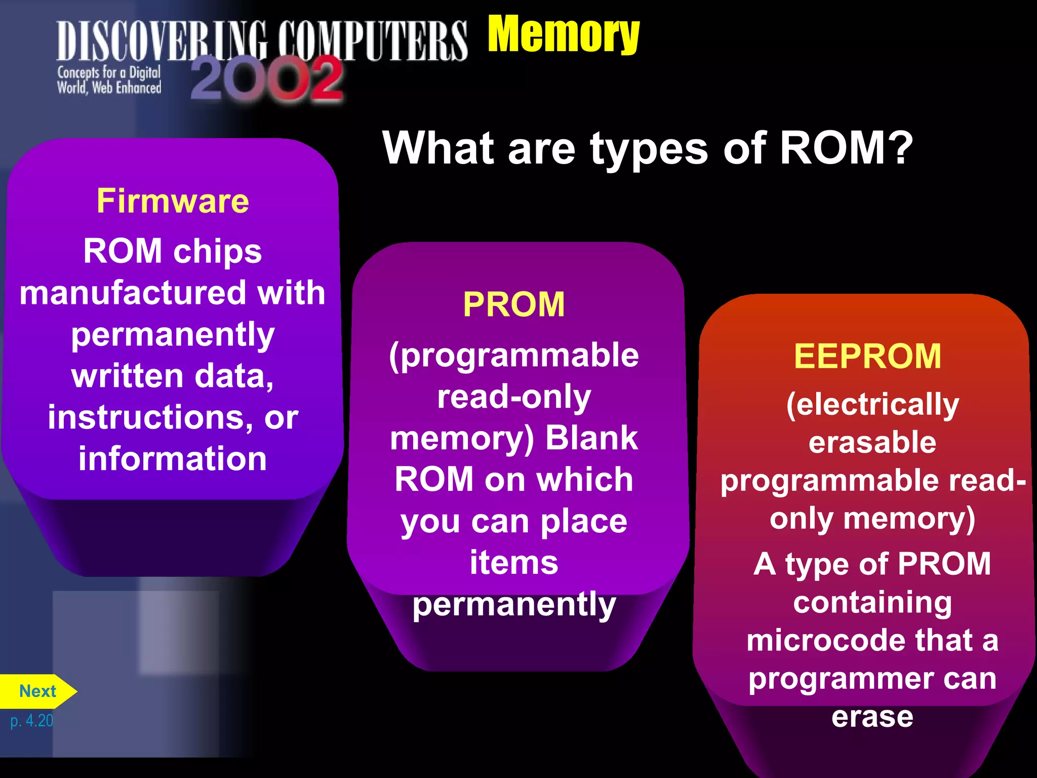 Memory
What are types of ROM?
PROM
(programmable
read-only
memory) Blank
ROM on which
you can place
items
permanently
Firmware
ROM chips
manufactured with
permanently
written data,
instructions, or
information
EEPROM
(electrically
erasable
programmable read-
only memory)
A type of PROM
containing
microcode that a
programmer can
erasep. 4.20
Next
 
