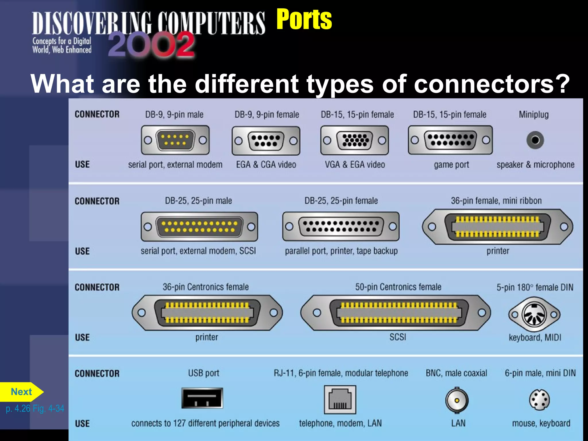 Ports
What are the different types of connectors?
p. 4.26 Fig. 4-34
Next
 
