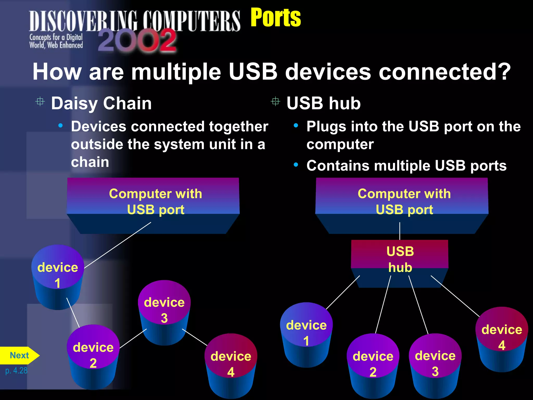 Ports
How are multiple USB devices connected?
Computer with
USB port
 Daisy Chain
• Devices connected together
outside the system unit in a
chain
device
3
device
1
device
4
 USB hub
• Plugs into the USB port on the
computer
• Contains multiple USB ports
Computer with
USB port
device
2
USB
hub
device
4
device
2
device
3
device
1
p. 4.28
Next
 