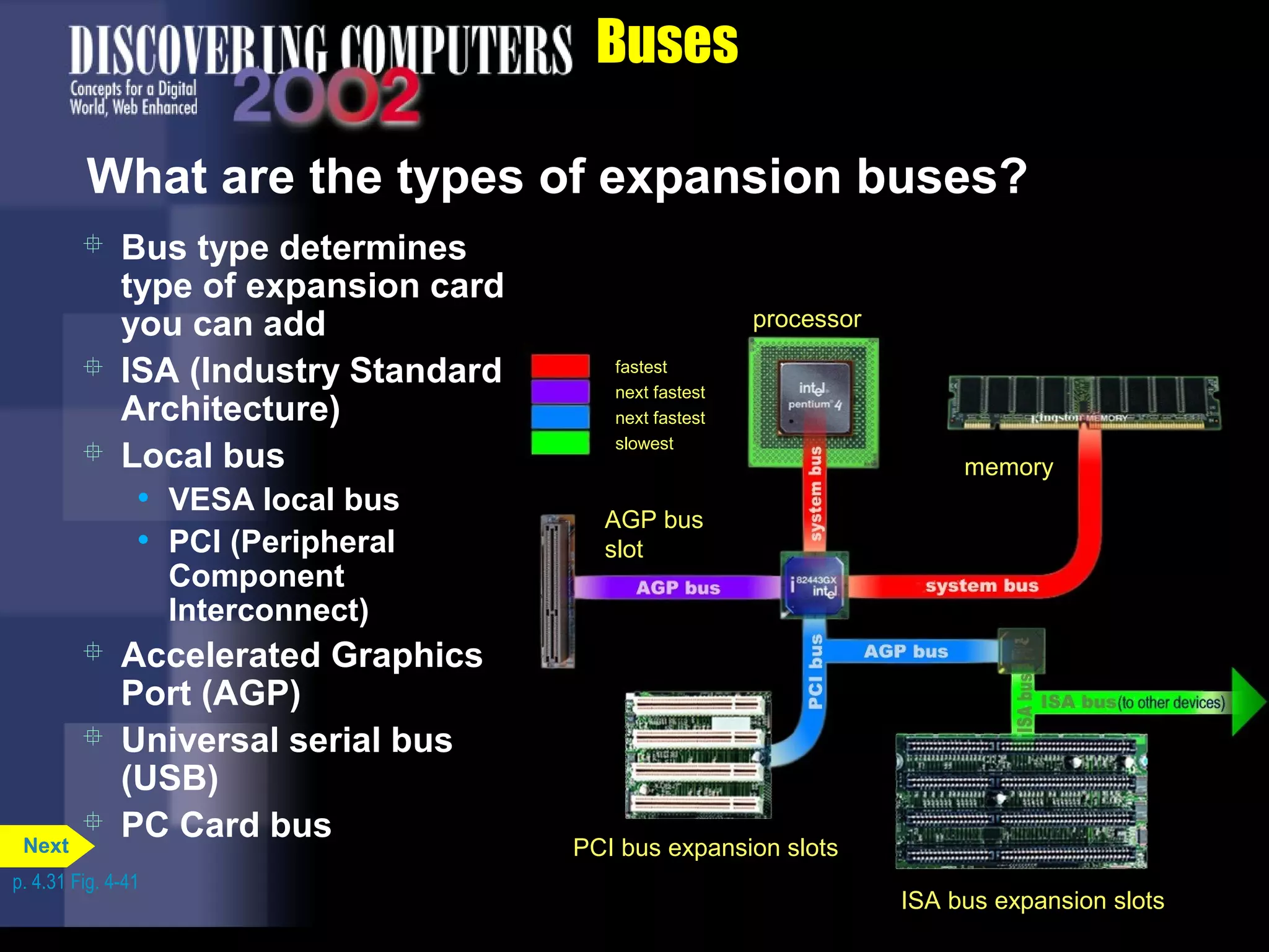 Buses
What are the types of expansion buses?
 Bus type determines
type of expansion card
you can add
 ISA (Industry Standard
Architecture)
 Local bus
• VESA local bus
• PCI (Peripheral
Component
Interconnect)
 Accelerated Graphics
Port (AGP)
 Universal serial bus
(USB)
 PC Card bus
fastest
next fastest
next fastest
slowest
processor
memory
AGP bus
slot
PCI bus expansion slots
ISA bus expansion slots
p. 4.31 Fig. 4-41
Next
 