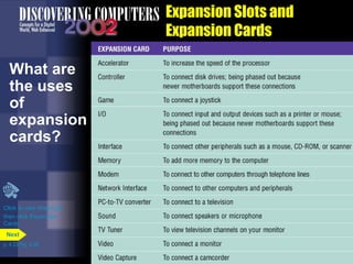 Expansion Slots and
Expansion Cards
What are
the uses
of
expansion
cards?
Click to view Web Link
then click Expansion
Cards
p. 4.23 Fig. 4-28
Next
 