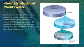 Global Distribution of
World's water
The distribution of water on the Earth's
surface is extremely uneven. Only 3%
of water on the surface is fresh; the
remaining 97% resides in the ocean. Of
freshwater, 69% resides in glaciers, 30%
underground, and less than 1% is located in
lakes, rivers, and swamps.
 