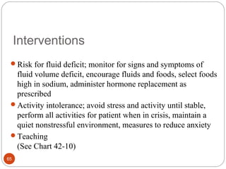 Interventions
Risk for fluid deficit; monitor for signs and symptoms of
fluid volume deficit, encourage fluids and foods, select foods
high in sodium, administer hormone replacement as
prescribed
Activity intolerance; avoid stress and activity until stable,
perform all activities for patient when in crisis, maintain a
quiet nonstressful environment, measures to reduce anxiety
Teaching
(See Chart 42-10)
65
 