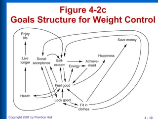 Figure 4-2c Goals Structure for Weight Control 