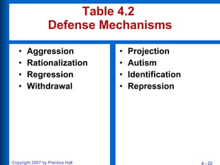 Table 4.2  Defense Mechanisms Aggression Rationalization Regression Withdrawal Projection Autism Identification Repression 