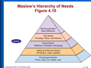 Maslow’s Hierarchy of Needs  Figure 4.10  weblink 