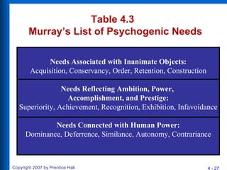 Table 4.3  Murray’s List of Psychogenic Needs Needs Associated with Inanimate Objects: Acquisition, Conservancy, Order, Retention, Construction Needs Reflecting Ambition, Power,  Accomplishment, and Prestige: Superiority, Achievement, Recognition, Exhibition, Infavoidance Needs Connected with Human Power: Dominance, Deferrence, Similance, Autonomy, Contrariance 