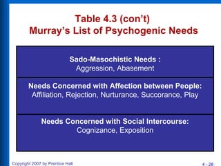 Table 4.3 (con’t) Murray’s List of Psychogenic Needs Sado-Masochistic Needs : Aggression, Abasement Needs Concerned with Affection between People: Affiliation, Rejection, Nurturance, Succorance, Play Needs Concerned with Social Intercourse: Cognizance, Exposition 