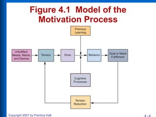 Figure 4.1  Model of the Motivation Process 