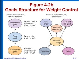 Figure 4-2b Goals Structure for Weight Control 