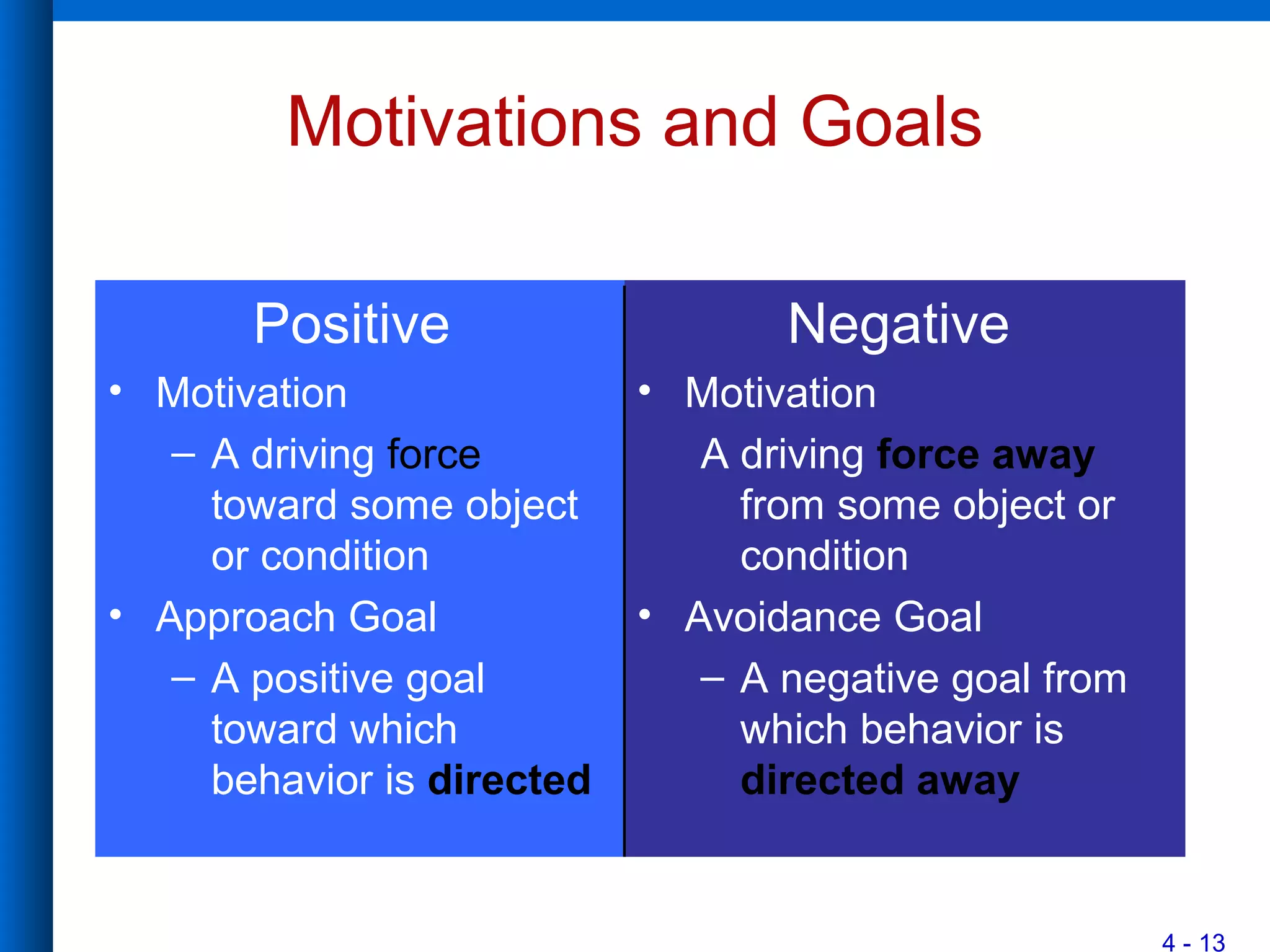 4 - 13
Motivations and Goals
Positive
• Motivation
– A driving force
toward some object
or condition
• Approach Goal
– A positive goal
toward which
behavior is directed
Negative
• Motivation
A driving force away
from some object or
condition
• Avoidance Goal
– A negative goal from
which behavior is
directed away
 
