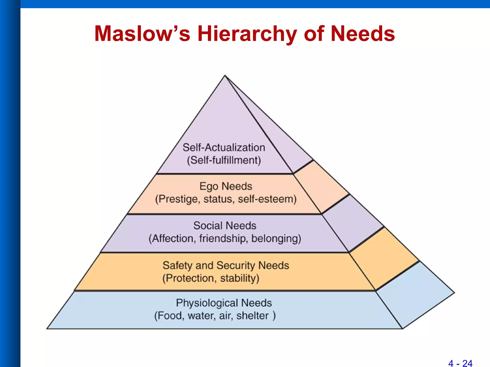 4 - 24
Maslow’s Hierarchy of Needs
 