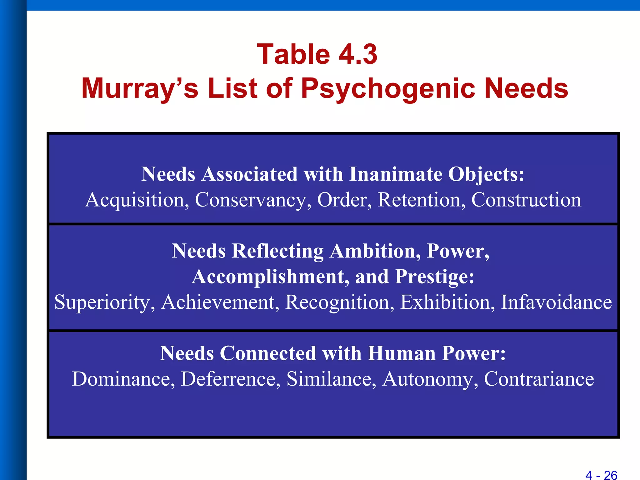 4 - 26
Table 4.3
Murray’s List of Psychogenic Needs
Needs Associated with Inanimate Objects:
Acquisition, Conservancy, Order, Retention, Construction
Needs Reflecting Ambition, Power,
Accomplishment, and Prestige:
Superiority, Achievement, Recognition, Exhibition, Infavoidance
Needs Connected with Human Power:
Dominance, Deferrence, Similance, Autonomy, Contrariance
 