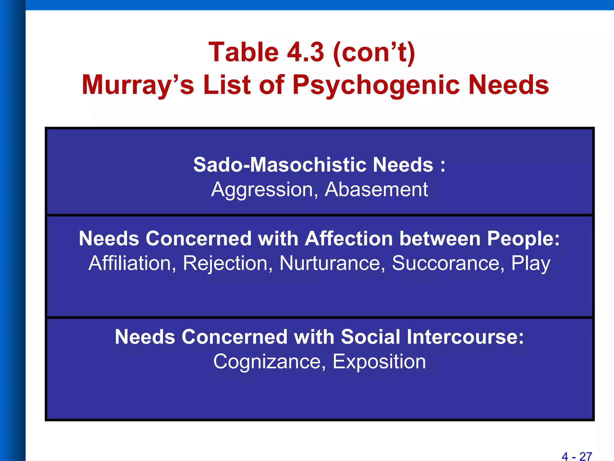 4 - 27
Table 4.3 (con’t)
Murray’s List of Psychogenic Needs
Sado-Masochistic Needs :
Aggression, Abasement
Needs Concerned with Affection between People:
Affiliation, Rejection, Nurturance, Succorance, Play
Needs Concerned with Social Intercourse:
Cognizance, Exposition
 