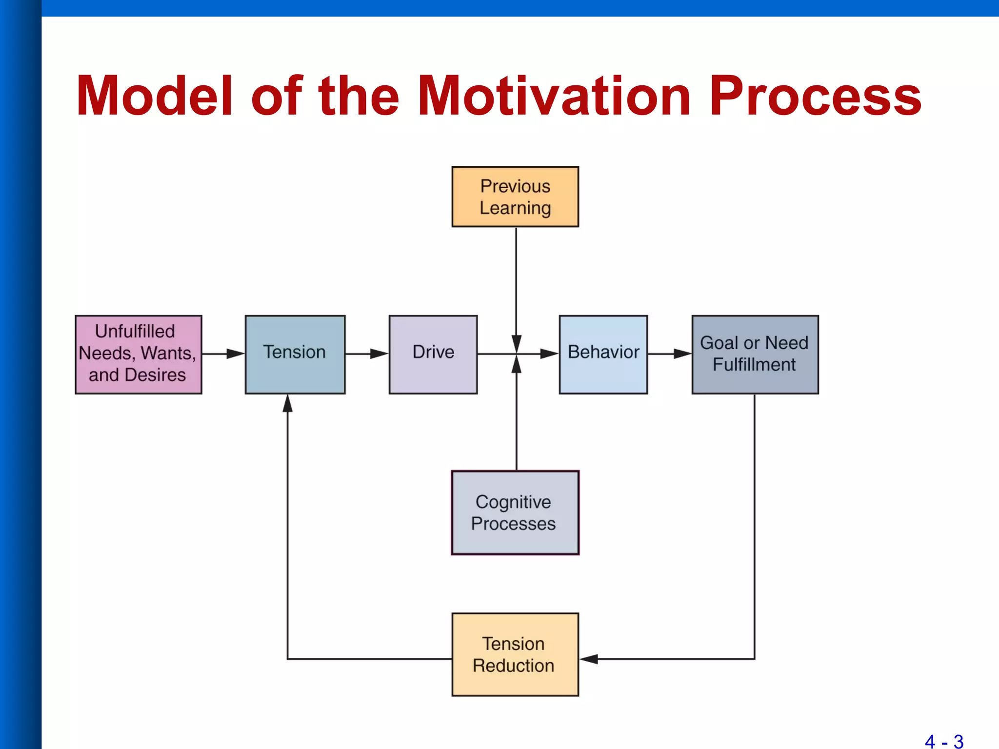 4 - 3
Model of the Motivation Process
 