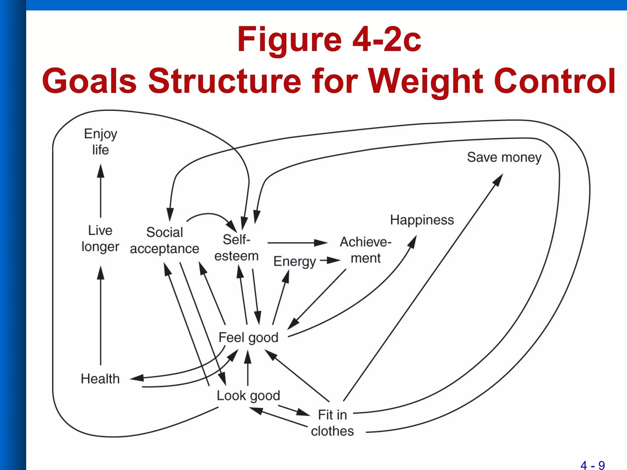 4 - 9
Figure 4-2c
Goals Structure for Weight Control
 