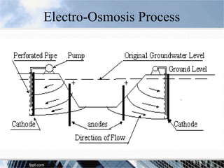 Electro-Osmosis Process
 