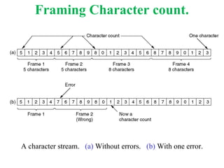 Framing Character count.
A character stream. (a) Without errors. (b) With one error.
 