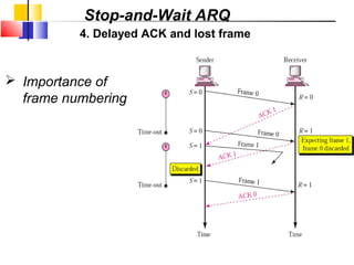 4. Delayed ACK and lost frame
 Importance of
frame numbering
Stop-and-Wait ARQ
 