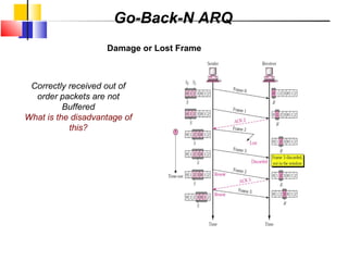 Go-Back-N ARQ
Damage or Lost Frame
Correctly received out of
order packets are not
Buffered
What is the disadvantage of
this?
 