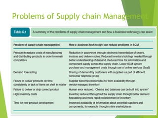 Problems of Supply chain Management
* 57
 