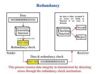 Redundancy
an error-detection code.
the data is either Accepted if
no errors are found or
Rejected if an error is
detected.
This process ensures data integrity in transmission by detecting
errors through the redundancy check mechanism.
 