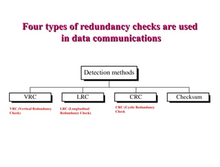 Four types of redundancy checks are used
Four types of redundancy checks are used
in data communications
in data communications
VRC (Vertical Redundancy
Check)
LRC (Longitudinal
Redundancy Check)
CRC (Cyclic Redundancy
Check
 