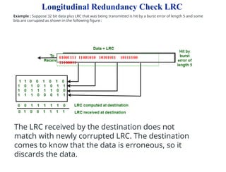 Longitudinal Redundancy Check LRC
Example : Suppose 32 bit data plus LRC that was being transmitted is hit by a burst error of length 5 and some
bits are corrupted as shown in the following figure :
The LRC received by the destination does not
match with newly corrupted LRC. The destination
comes to know that the data is erroneous, so it
discards the data.
01001111 11001010 10101011 10111100
11100011
 