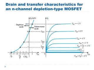 Drain and transfer characteristics for
an n-channel depletion-type MOSFET
 