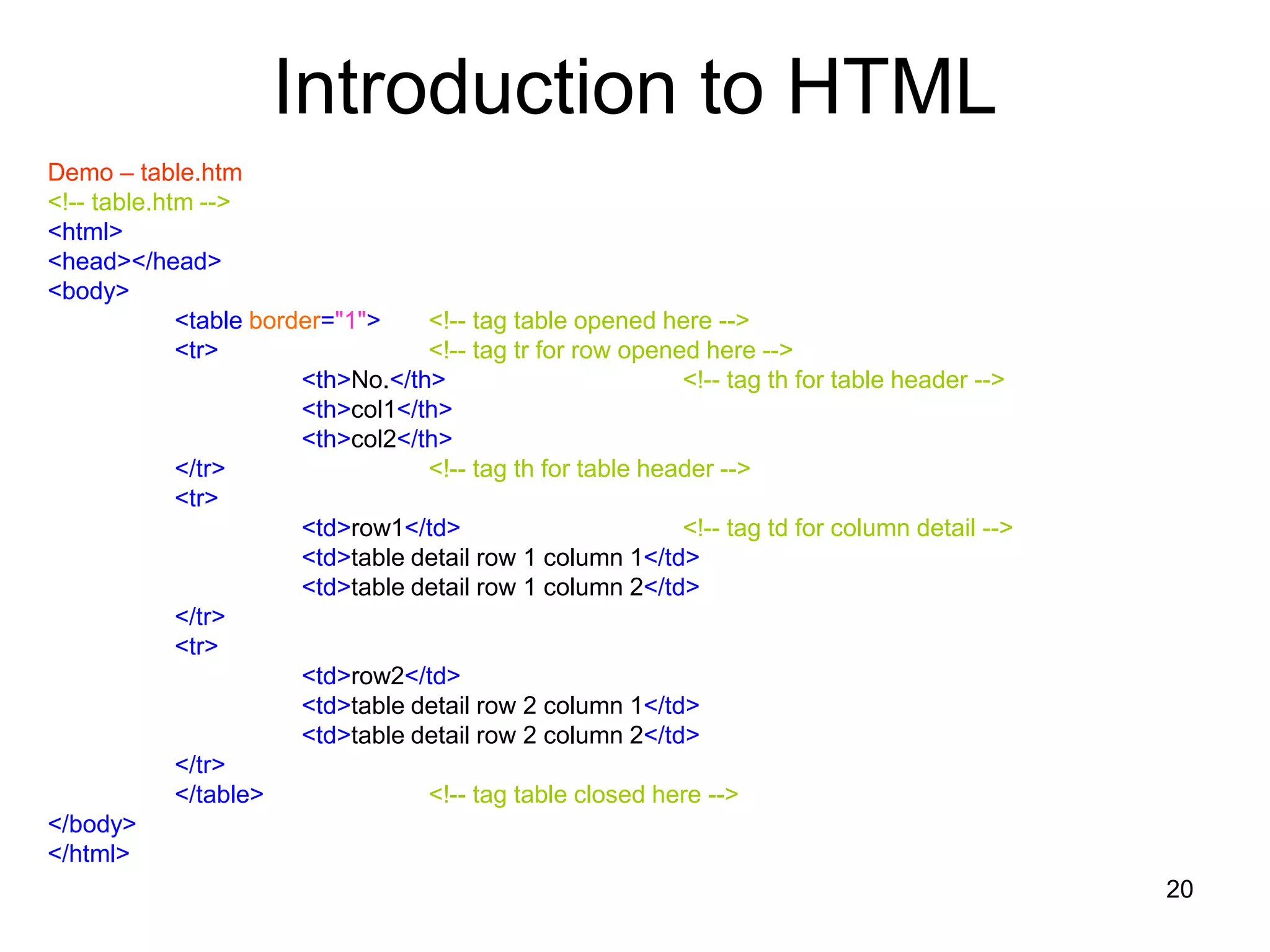 20
Introduction to HTML
Demo – table.htm
<!-- table.htm -->
<html>
<head></head>
<body>
<table border="1"> <!-- tag table opened here -->
<tr> <!-- tag tr for row opened here -->
<th>No.</th> <!-- tag th for table header -->
<th>col1</th>
<th>col2</th>
</tr> <!-- tag th for table header -->
<tr>
<td>row1</td> <!-- tag td for column detail -->
<td>table detail row 1 column 1</td>
<td>table detail row 1 column 2</td>
</tr>
<tr>
<td>row2</td>
<td>table detail row 2 column 1</td>
<td>table detail row 2 column 2</td>
</tr>
</table> <!-- tag table closed here -->
</body>
</html>
 