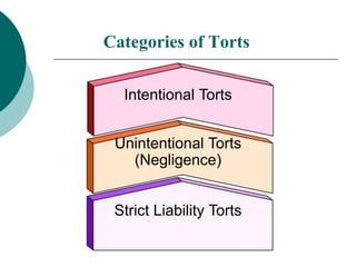 Categories of Torts
Intentional Torts
Strict Liability Torts
Unintentional Torts
(Negligence)
 