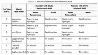 Chapter 4 metals and non-metals (class-8) CBSE