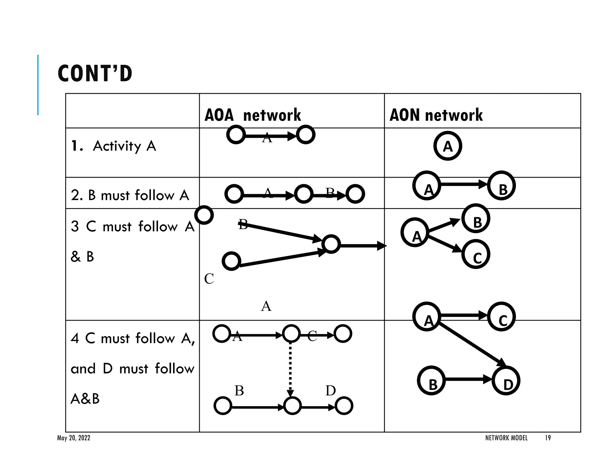 May 20, 2022 NETWORK MODEL 19
AOA network AON network
1. Activity A
A
2. B must follow A A B
3 C must follow A
& B
B
C
A
4 C must follow A,
and D must follow
A&B
A C
B D
A
A B
A
B
C
A C
B D
CONT’D
 
