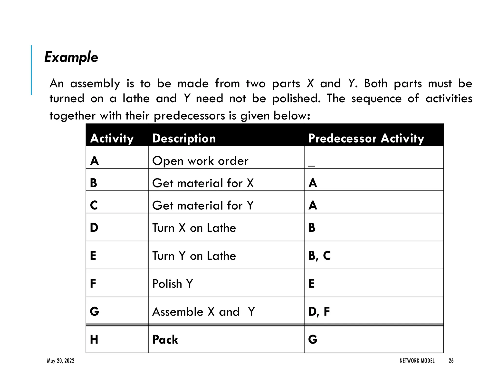 Example
An assembly is to be made from two parts X and Y. Both parts must be
turned on a lathe and Y need not be polished. The sequence of activities
together with their predecessors is given below:
May 20, 2022 NETWORK MODEL 26
Activity Description Predecessor Activity
A Open work order _
B Get material for X A
C Get material for Y A
D Turn X on Lathe B
E Turn Y on Lathe B, C
F Polish Y E
G Assemble X and Y D, F
H Pack G
 