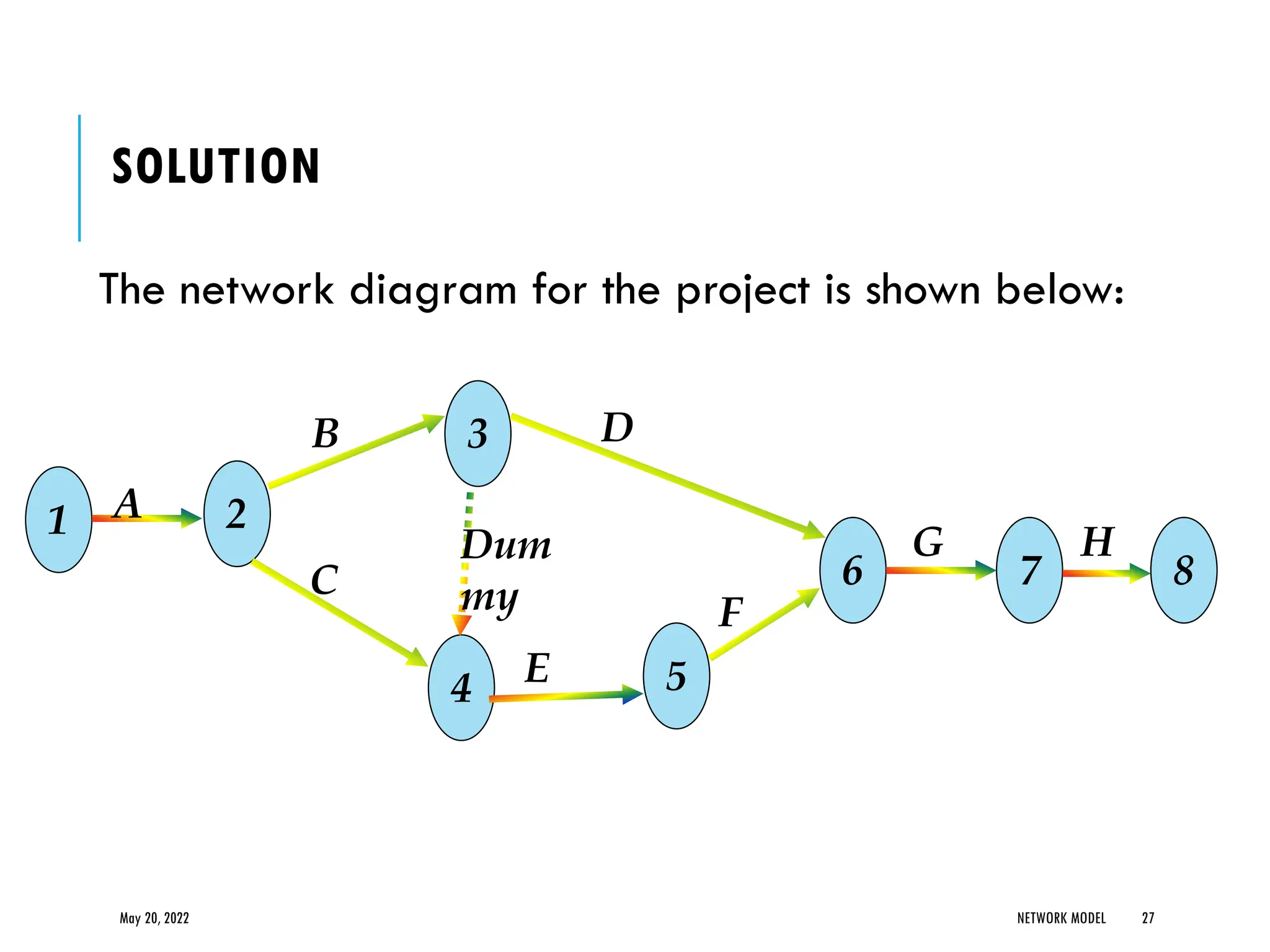 SOLUTION
The network diagram for the project is shown below:
May 20, 2022 NETWORK MODEL 27
1 2
4
3
5
6 7 8
A
B D
C
E
F
G H
Dum
my
 