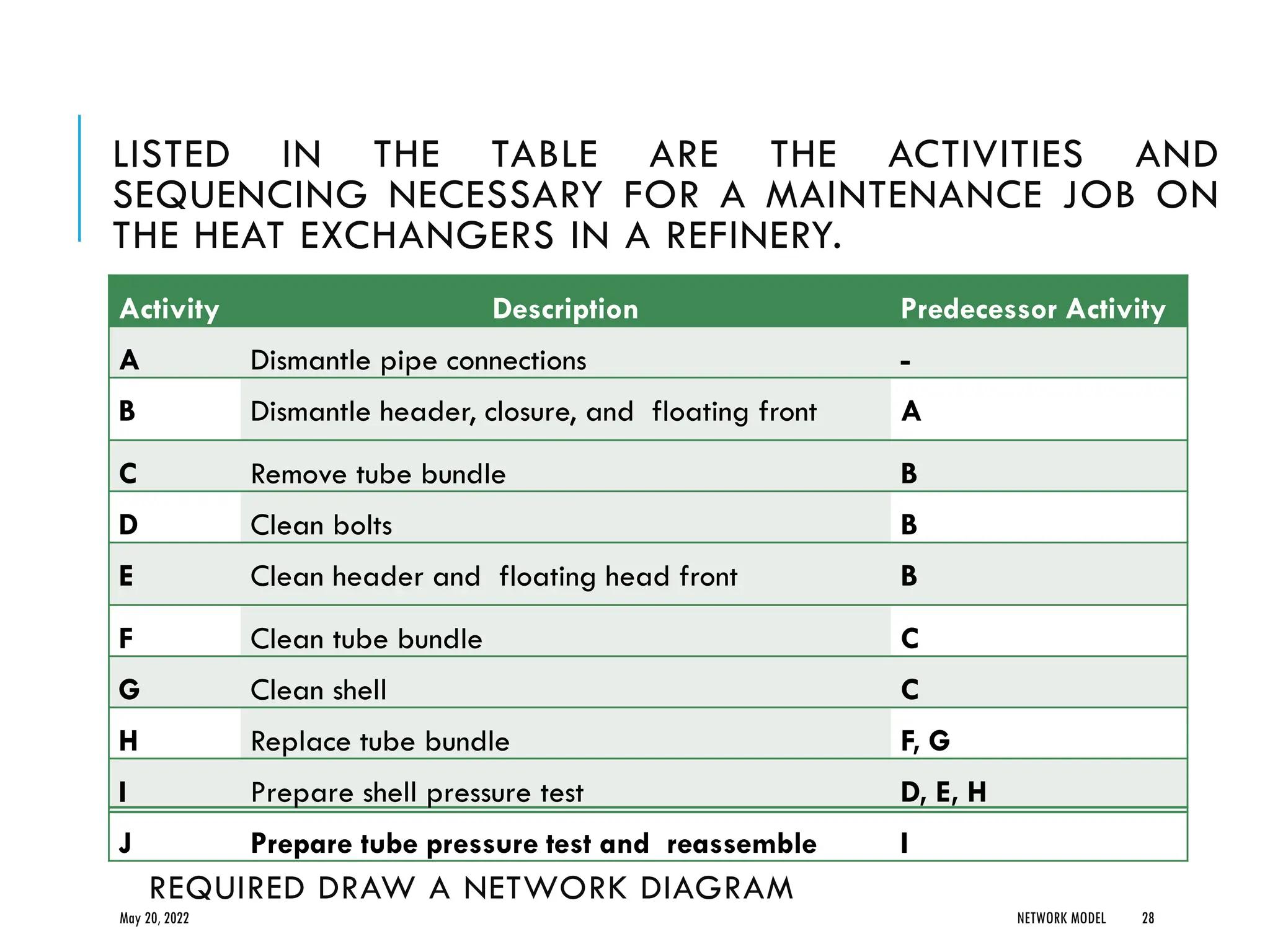 LISTED IN THE TABLE ARE THE ACTIVITIES AND
SEQUENCING NECESSARY FOR A MAINTENANCE JOB ON
THE HEAT EXCHANGERS IN A REFINERY.
Activity Description Predecessor Activity
A Dismantle pipe connections -
B Dismantle header, closure, and floating front A
C Remove tube bundle B
D Clean bolts B
E Clean header and floating head front B
F Clean tube bundle C
G Clean shell C
H Replace tube bundle F, G
I Prepare shell pressure test D, E, H
J Prepare tube pressure test and reassemble I
May 20, 2022 NETWORK MODEL 28
REQUIRED DRAW A NETWORK DIAGRAM
 