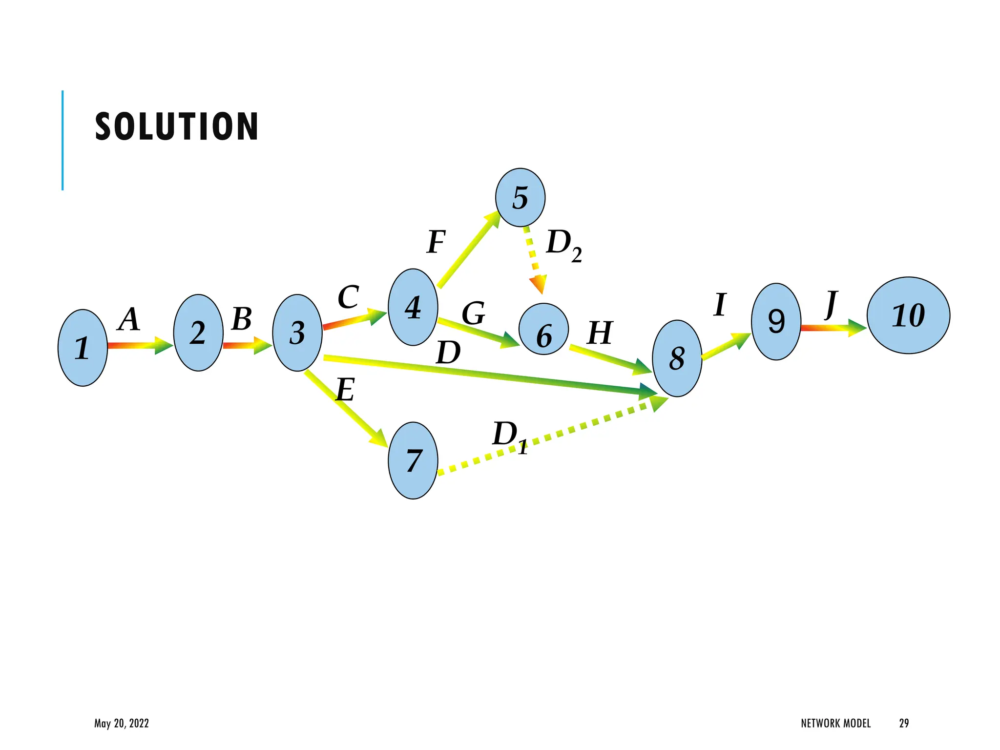 SOLUTION
May 20, 2022 NETWORK MODEL 29
2 3
7
1
4
8
A B
C
E
D
D1
5
6
D2
G
F
H
6
10
I J
 