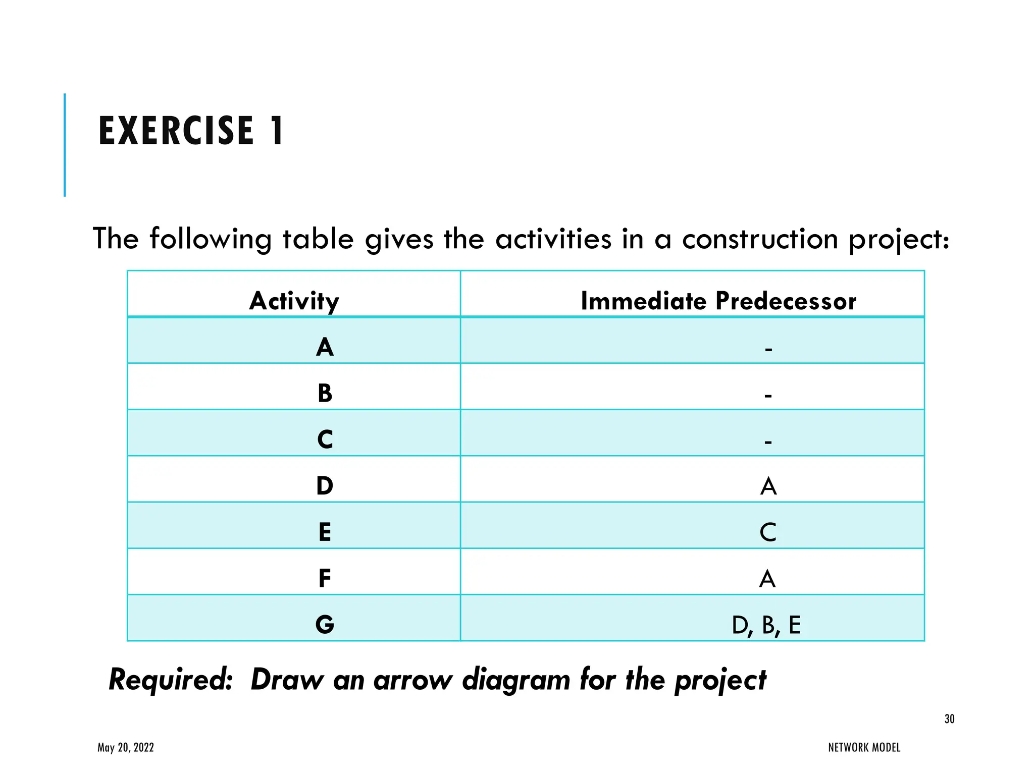 EXERCISE 1
The following table gives the activities in a construction project:
May 20, 2022 NETWORK MODEL
30
Activity Immediate Predecessor
A -
B -
C -
D A
E C
F A
G D, B, E
Required: Draw an arrow diagram for the project
 