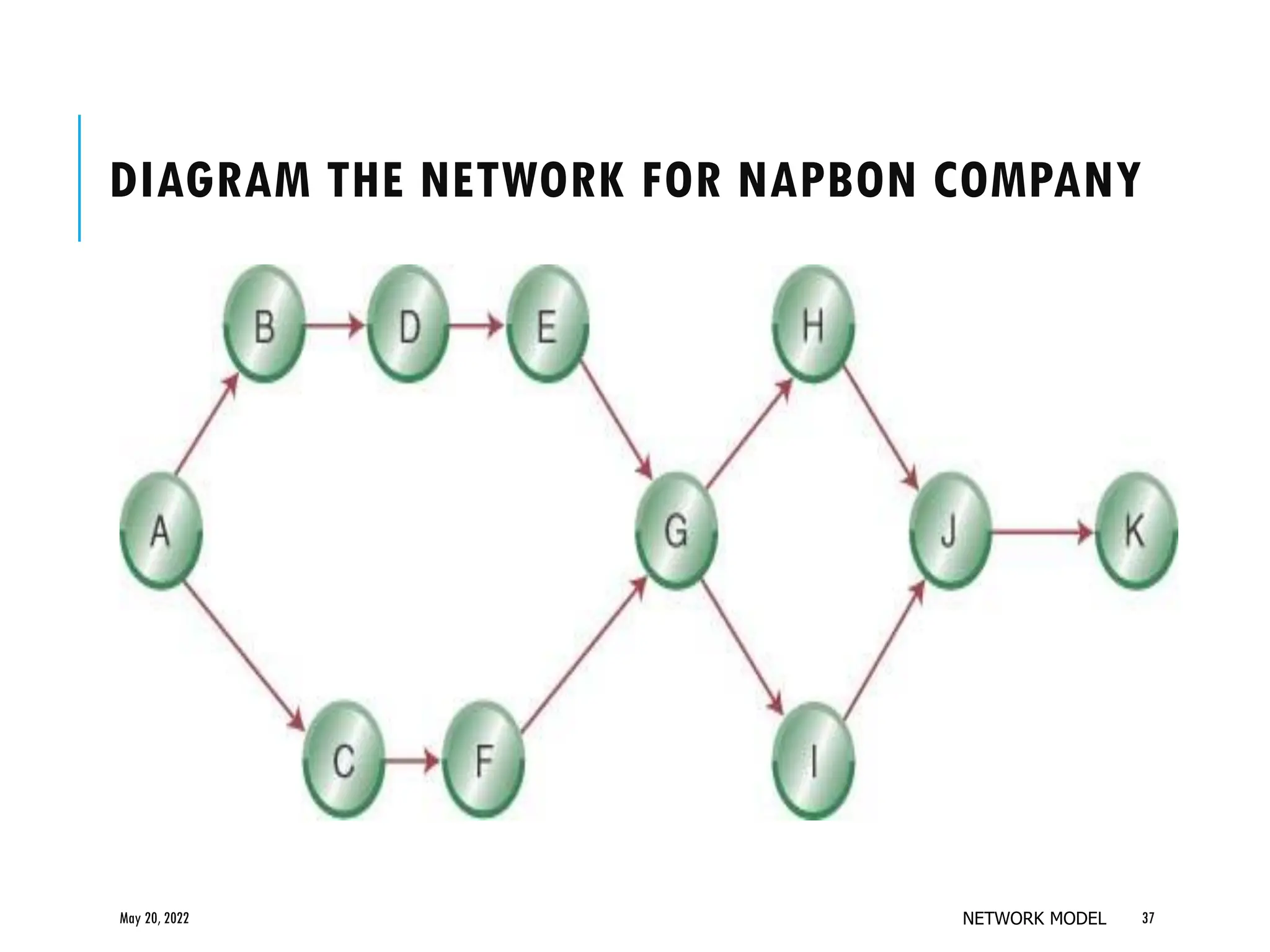 DIAGRAM THE NETWORK FOR NAPBON COMPANY
May 20, 2022 NETWORK MODEL 37
 