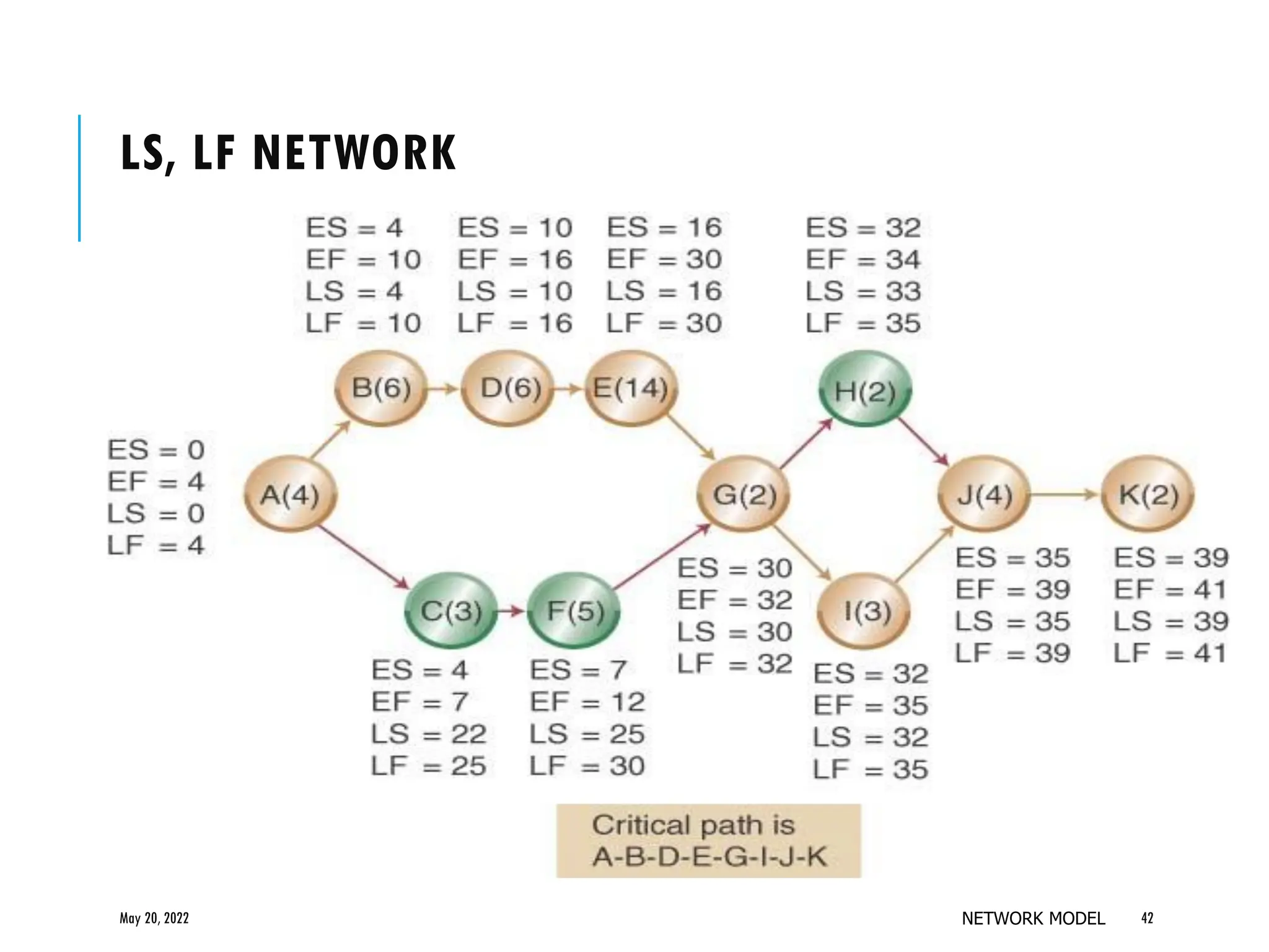LS, LF NETWORK
May 20, 2022 NETWORK MODEL 42
 