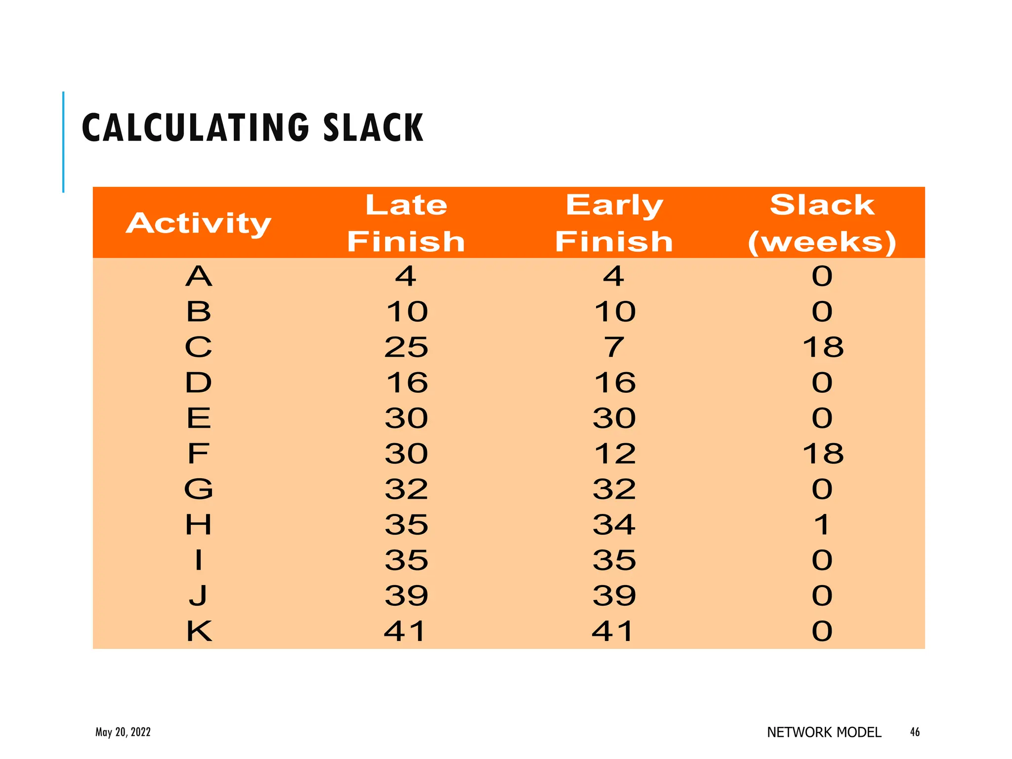 CALCULATING SLACK
Activity
Late
Finish
Early
Finish
Slack
(weeks)
A 4 4 0
B 10 10 0
C 25 7 18
D 16 16 0
E 30 30 0
F 30 12 18
G 32 32 0
H 35 34 1
I 35 35 0
J 39 39 0
K 41 41 0
May 20, 2022 NETWORK MODEL 46
 