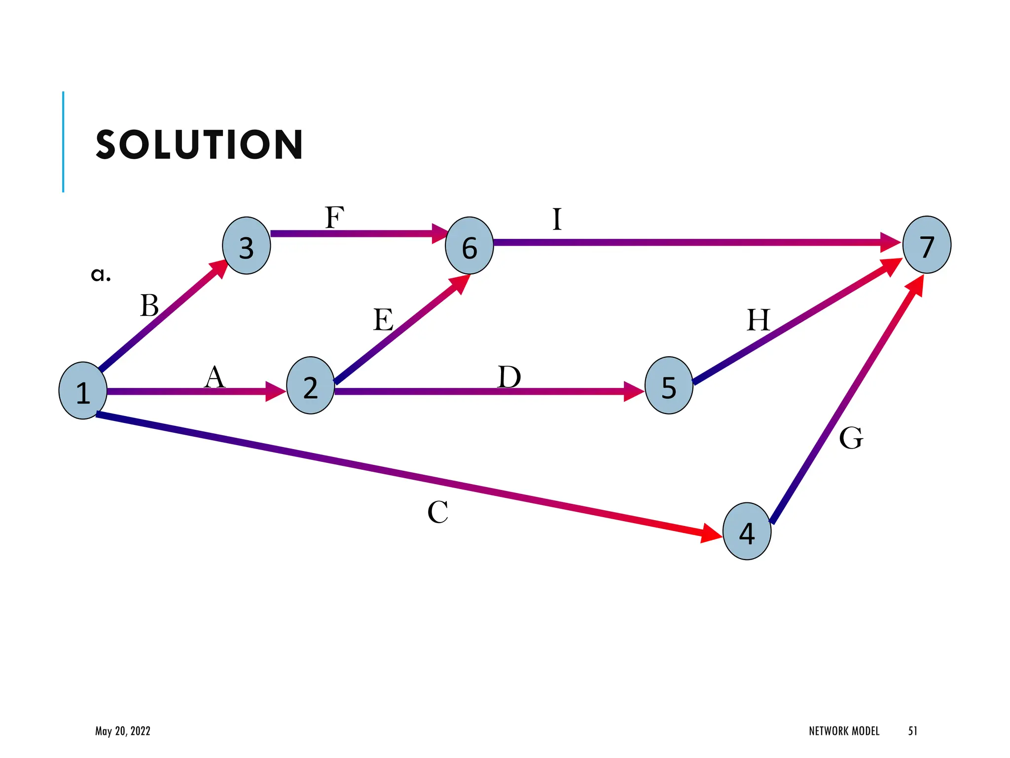 SOLUTION
a.
May 20, 2022 NETWORK MODEL 51
H
G
C
E
D
I
F
B
A
1
3
4
2
6 7
5
 