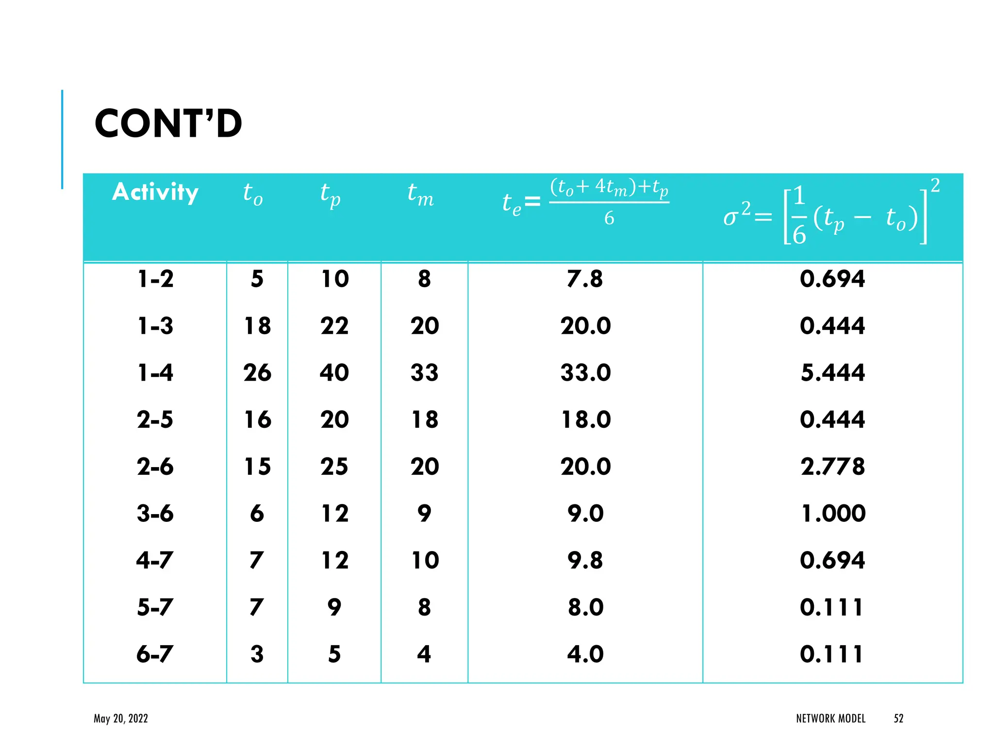 May 20, 2022 NETWORK MODEL 52
Activity 𝑡𝑜 𝑡𝑝 𝑡𝑚 𝑡𝑒=
(𝑡𝑜+ 4𝑡𝑚)+𝑡𝑝
6 𝜎2
=
1
6
(𝑡𝑝 − 𝑡𝑜)
2
1-2
1-3
1-4
2-5
2-6
3-6
4-7
5-7
6-7
5
18
26
16
15
6
7
7
3
10
22
40
20
25
12
12
9
5
8
20
33
18
20
9
10
8
4
7.8
20.0
33.0
18.0
20.0
9.0
9.8
8.0
4.0
0.694
0.444
5.444
0.444
2.778
1.000
0.694
0.111
0.111
CONT’D
 