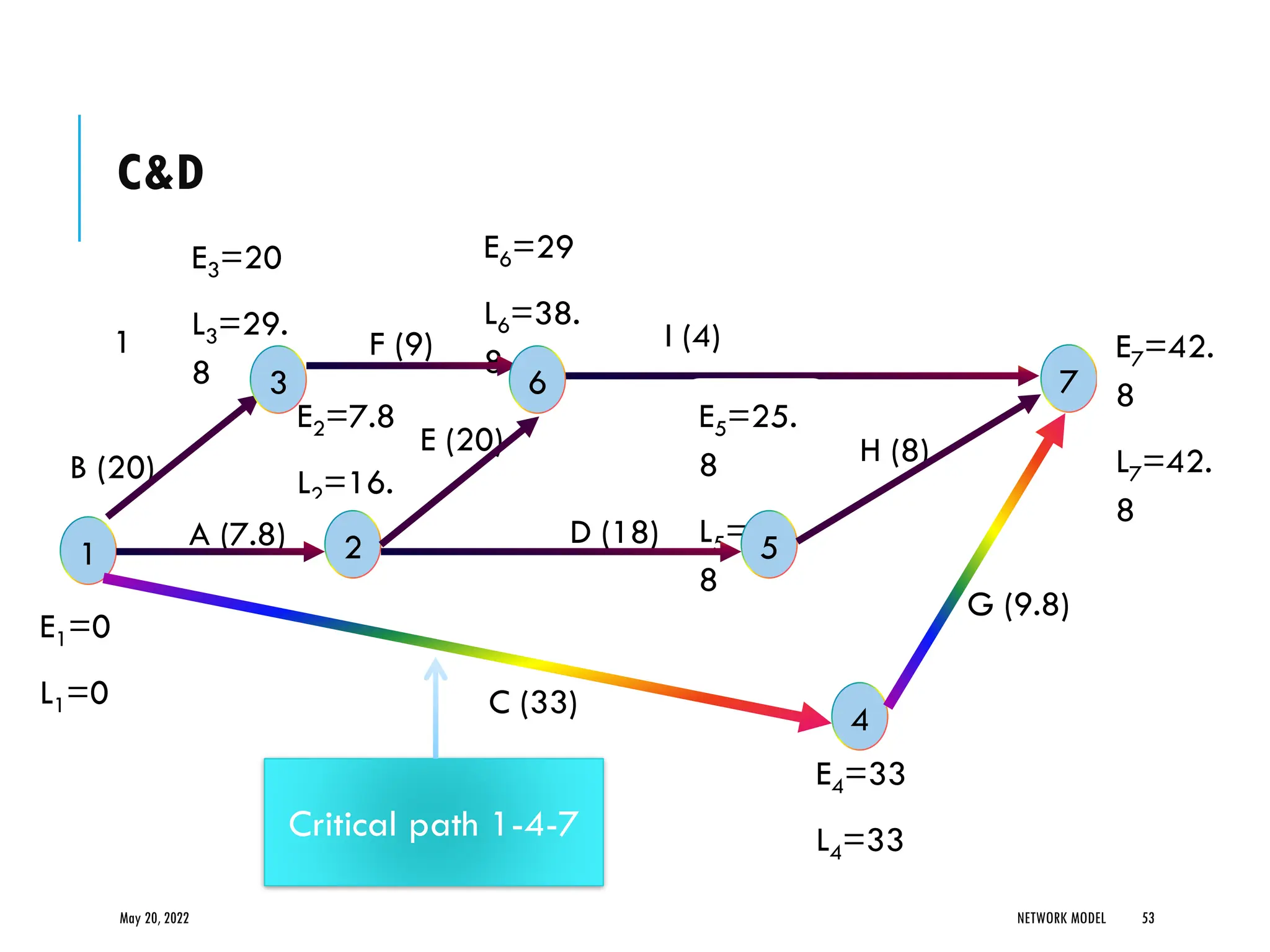 C&D
1
May 20, 2022 NETWORK MODEL 53
E2=7.8
L2=16.
8
E5=25.
8
L5=34.
8
E4=33
L4=33
E6=29
L6=38.
8
E1=0
L1=0
E3=20
L3=29.
8
B (20) H (8)
G (9.8)
C (33)
E (20)
D (18)
I (4)
F (9)
A (7.8)
1
3
4
2
6 7
5
E7=42.
8
L7=42.
8
Critical path 1-4-7
 