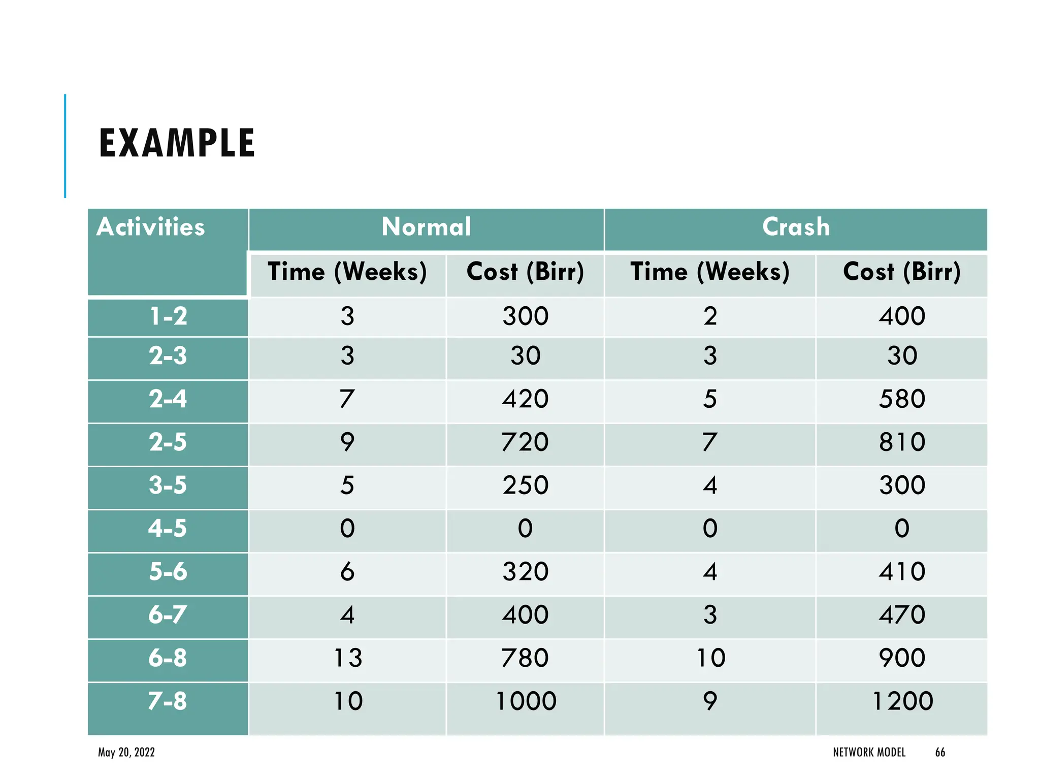 EXAMPLE
Activities Normal Crash
Time (Weeks) Cost (Birr) Time (Weeks) Cost (Birr)
1-2 3 300 2 400
2-3 3 30 3 30
2-4 7 420 5 580
2-5 9 720 7 810
3-5 5 250 4 300
4-5 0 0 0 0
5-6 6 320 4 410
6-7 4 400 3 470
6-8 13 780 10 900
7-8 10 1000 9 1200
May 20, 2022 NETWORK MODEL 66
 