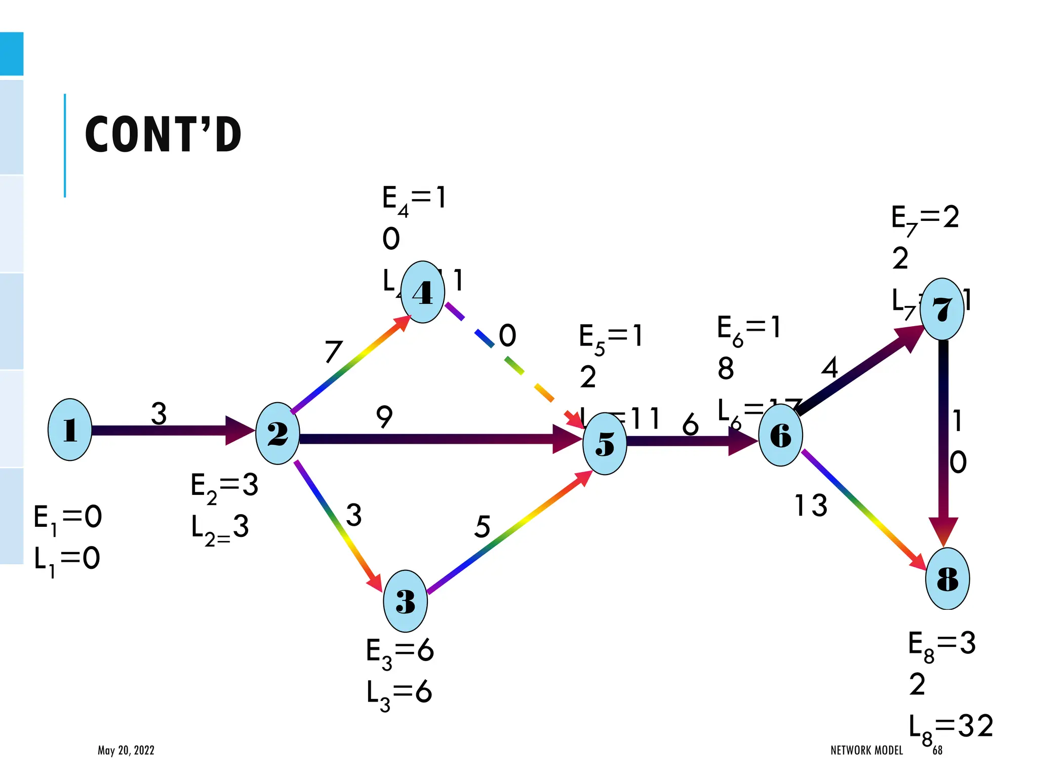 May 20, 2022 NETWORK MODEL 68
6
4
1
0
5
3
E6=1
8
L6=17
E5=1
2
L5=11
E4=1
0
L4=11
E1=0
L1=0
E3=6
L3=6
13
7
9
0
E2=3
L2=3
3
1 2
4
6
5
E7=2
2
L7=21
3
7
8
E8=3
2
L8=32
CONT’D
 