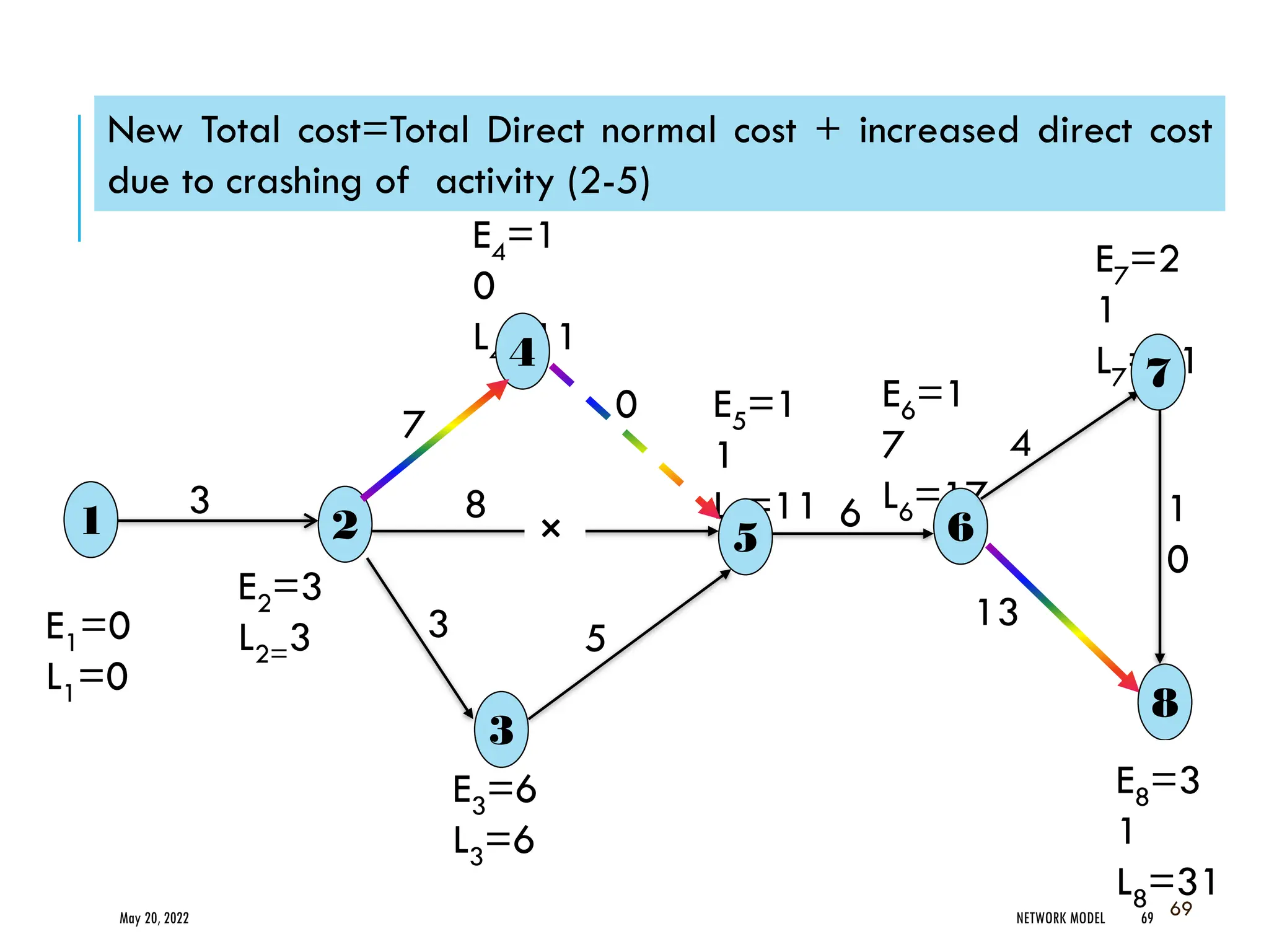 May 20, 2022 NETWORK MODEL 69 69
6
4
1
0
5
3
E6=1
7
L6=17
E5=1
1
L5=11
E4=1
0
L4=11
E1=0
L1=0
E3=6
L3=6
13
7
8
0
E2=3
L2=3
3
1 2
4
6
5
E7=2
1
L7=21
3
7
8
E8=3
1
L8=31
×
New Total cost=Total Direct normal cost + increased direct cost
due to crashing of activity (2-5)
 