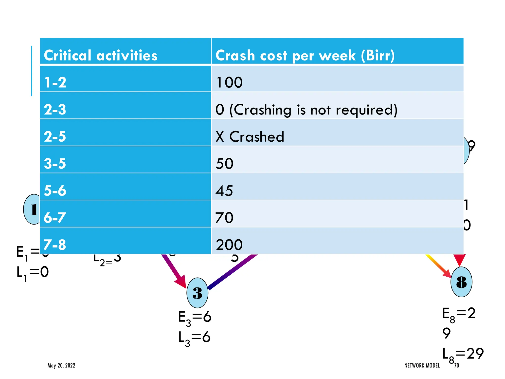 May 20, 2022 NETWORK MODEL 70
4
4
1
0
5
3
E6=1
5
L6=15
E5=1
1
L5=11
E4=1
0
L4=11
E1=0
L1=0
E3=6
L3=6
13
7
8
0
E2=3
L2=3
3
1 2
4
6
5
E7=1
9
L7=19
3
7
8
E8=2
9
L8=29
×
Critical activities Crash cost per week (Birr)
1-2 100
2-3 0 (Crashing is not required)
2-5 X Crashed
3-5 50
5-6 45
6-7 70
7-8 200
 